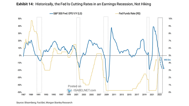 S&P 500 Forward EPS vs. Fed Funds Rate