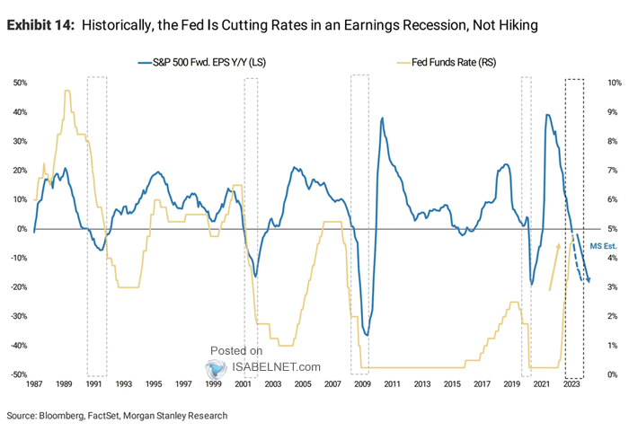 S&P 500 Forward EPS vs. Fed Funds Rate