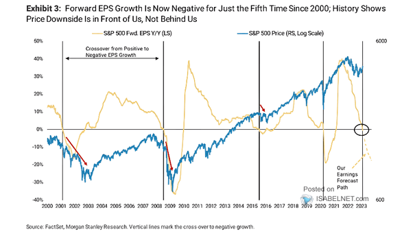 S&P 500 Forward EPS vs. S&P 500