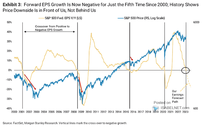 S&P 500 Forward EPS vs. S&P 500