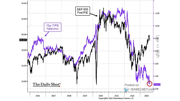 S&P 500 Forward P/E and U.S. 10-Year U.S. TIPS Yield
