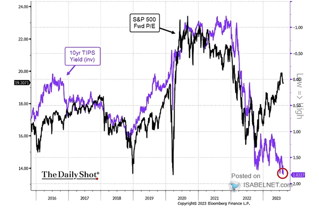 S&P 500 Forward P/E and U.S. 10-Year U.S. TIPS Yield