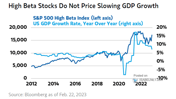S&P 500 High Beta Index vs. U.S. GDP Growth Rate