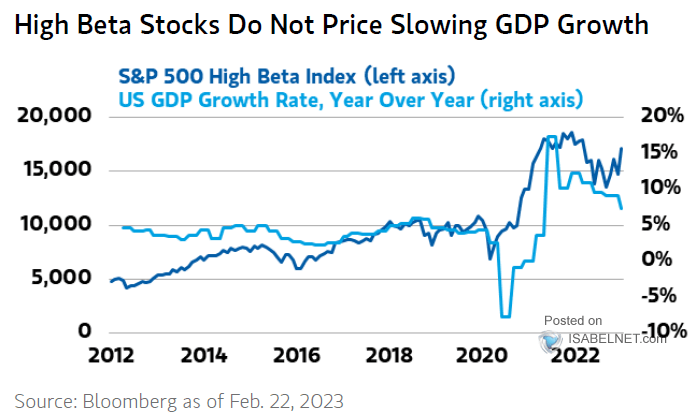 S&P 500 High Beta Index vs. U.S. GDP Growth Rate