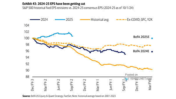 S&P 500 Historical FY2 EPS Revisions vs. Consensus EPS