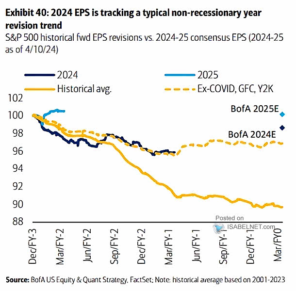 S&P 500 Historical FY2 EPS Revisions vs. Consensus EPS