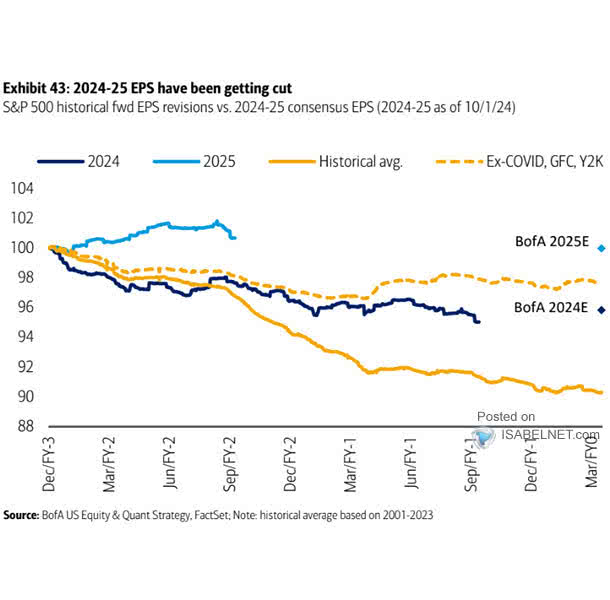 S&P 500 Historical FY2 EPS Revisions vs. Consensus EPS