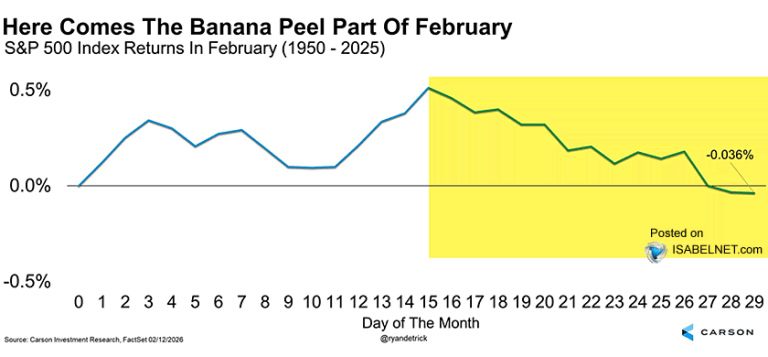 S&P 500 Index Returns in February – ISABELNET