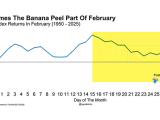 S&P 500 Index Returns in February