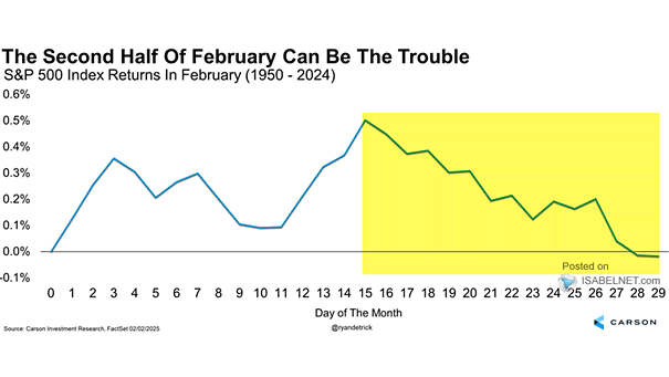 S&P 500 Index Returns in February