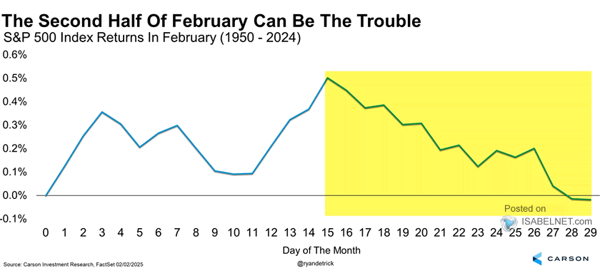 S&P 500 Index Returns in February