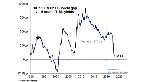 S&P 500 NTM EPS Yield Gap vs. 6-Month T-Bill Yields