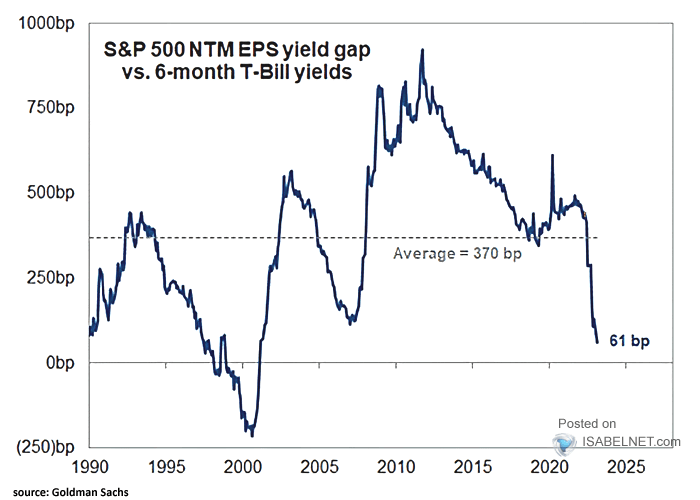 S&P 500 NTM EPS Yield Gap vs. 6-Month T-Bill Yields