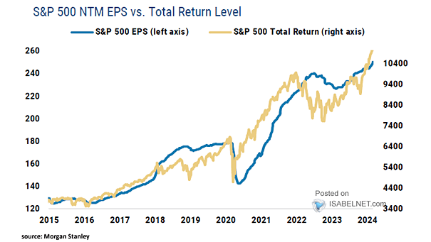 S&P 500 NTM EPS vs. Total Return Level