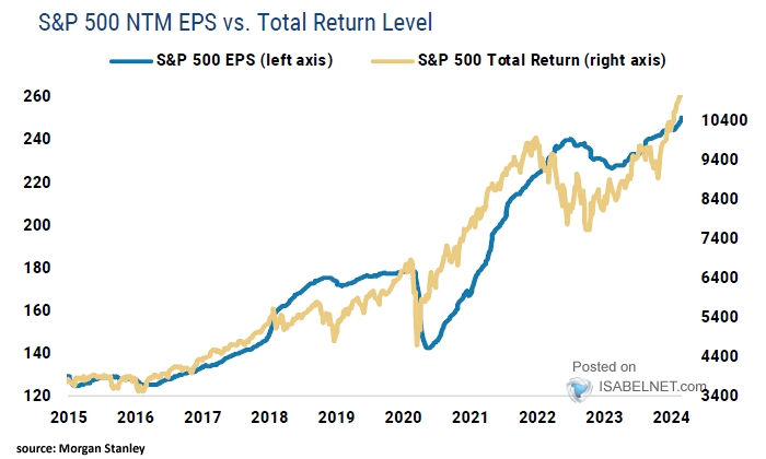 S&P 500 NTM EPS vs. Total Return Level