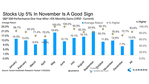 S&P 500 Performance One Year After 5% Monthly Gains