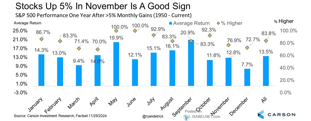 S&P 500 Performance One Year After 5% Monthly Gains