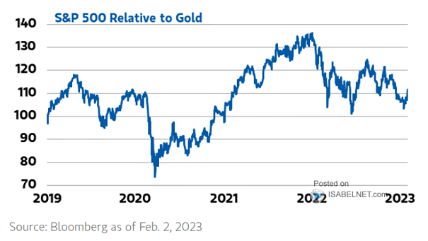 S&P 500 Relative to Gold