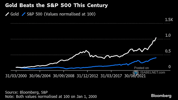 Gold vs. S&P 500