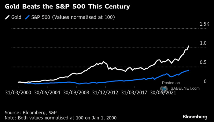 S&P 500 Relative to Gold