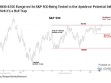 S&P 500 and Resistance