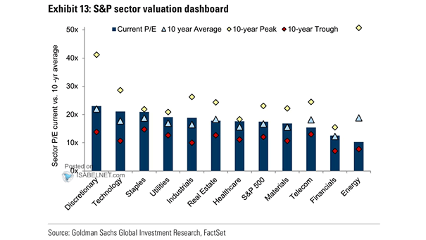 S&P Sector Valuation Dashboard