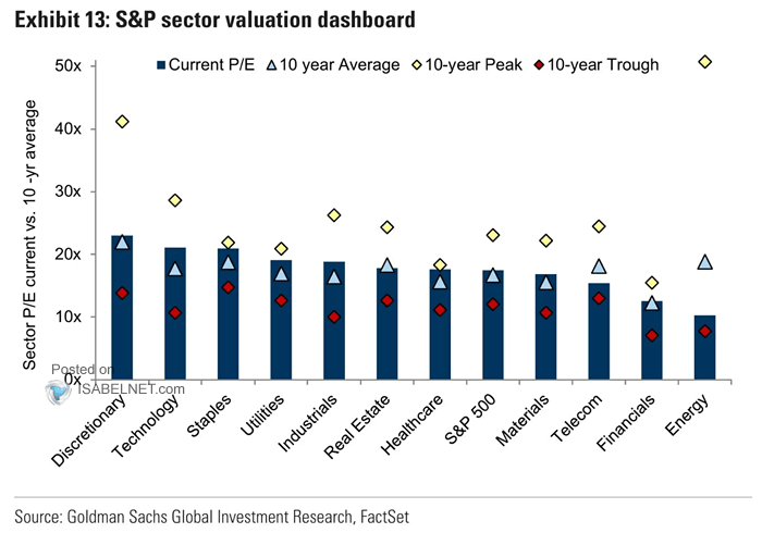 S&P Sector Valuation Dashboard