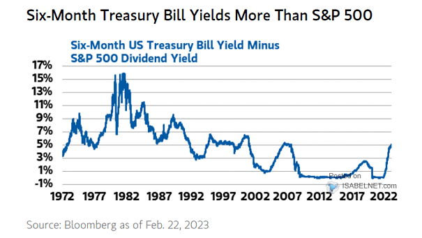 Six-Month U.S. Treasury Bill Yield Minus S&P 500 Dividend Yield