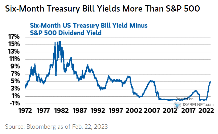 Six-Month U.S. Treasury Bill Yield Minus S&P 500 Dividend Yield