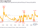 Spread Between BBB-Rated Corporate Bond Yield and 90-Day U.S. Treasury Bill Yield
