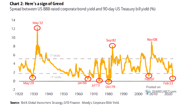 Spread Between BBB-Rated Corporate Bond Yield and 90-Day U.S. Treasury Bill Yield