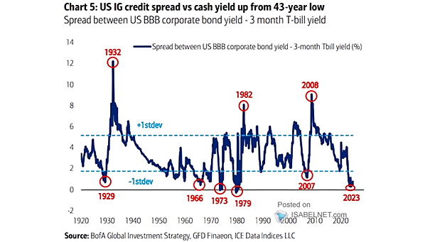 Spread Between BBB-Rated Corporate Bond Yield and 90-Day U.S. Treasury Bill Yield