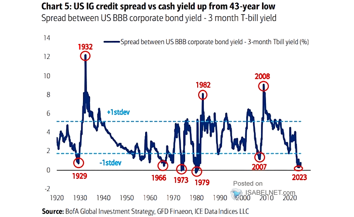 Spread Between BBB-Rated Corporate Bond Yield and 90-Day U.S. Treasury Bill Yield