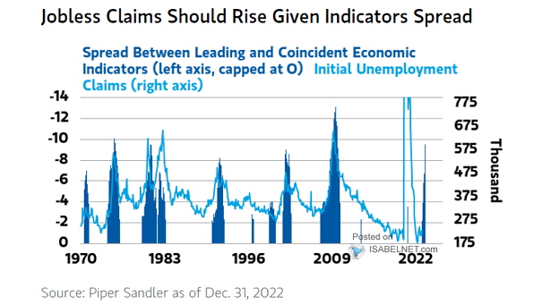 Spread Between Leading and Coincident Economic Indicators and Initial Unemployment Claims