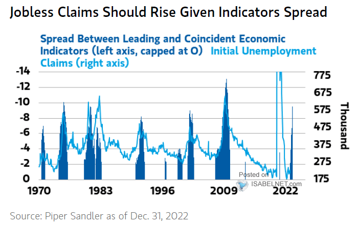 Spread Between Leading and Coincident Economic Indicators and Initial Unemployment Claims