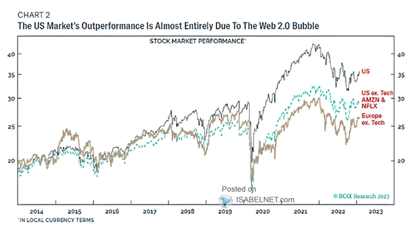 Stock Market Performance