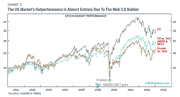 Stock Market Performance