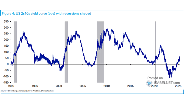 U.S. 10Y-2Y Yield Curve