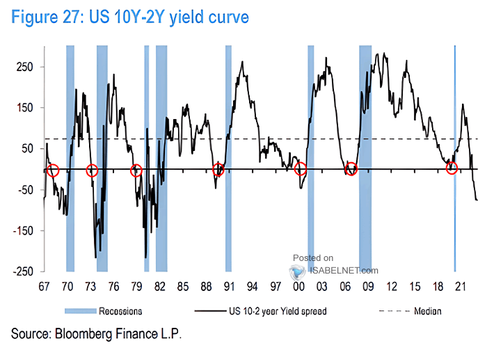 U.S. 10Y-2Y Yield Curve