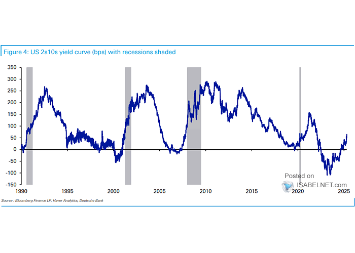 U.S. 10Y-2Y Yield Curve