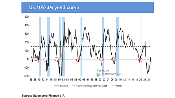 U.S. 10Y-3M Yield Curve