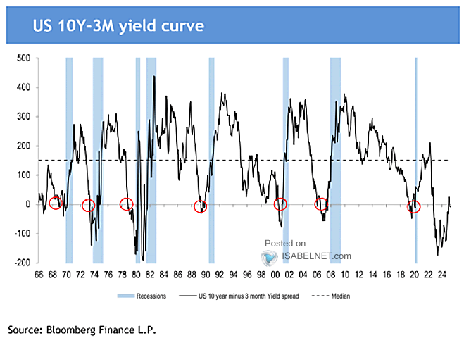 U.S. 10Y-3M Yield Curve