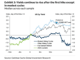 U.S. 2-Year Yield Around First Fed Rate Hikes