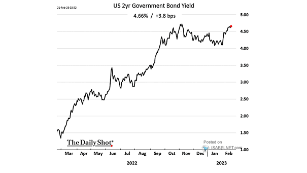 U.S. 2-Year Government Bond Yield