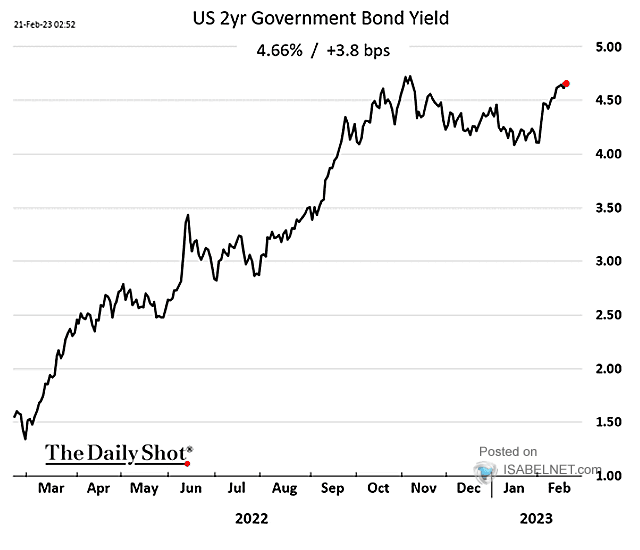 U.S. 2-Year Government Bond Yield