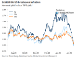 U.S. Breakeven Inflation Rate