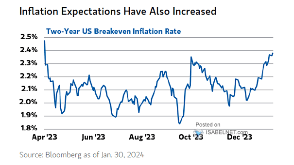 U.S. Breakeven Inflation Rate