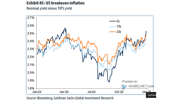 U.S. Breakeven Inflation Rate
