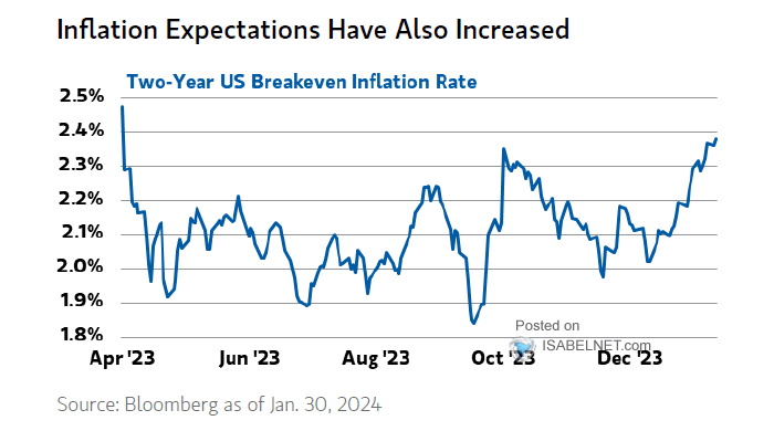 U.S. Breakeven Inflation Rate