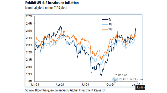 U.S. Breakeven Inflation Rate